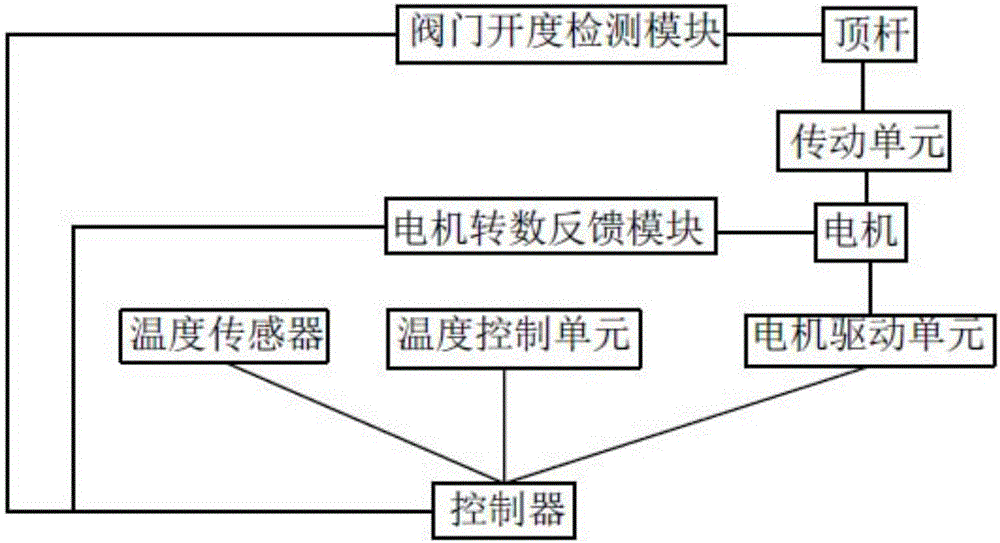 一种自动控温模具的制作方法与工艺