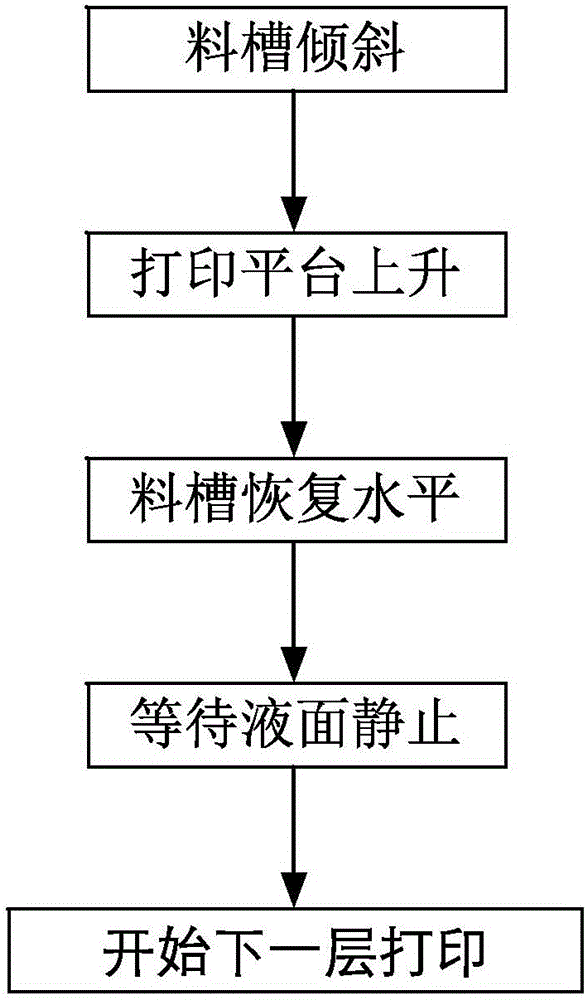 一種3D打印系統(tǒng)的脫?？刂品椒把b置與流程