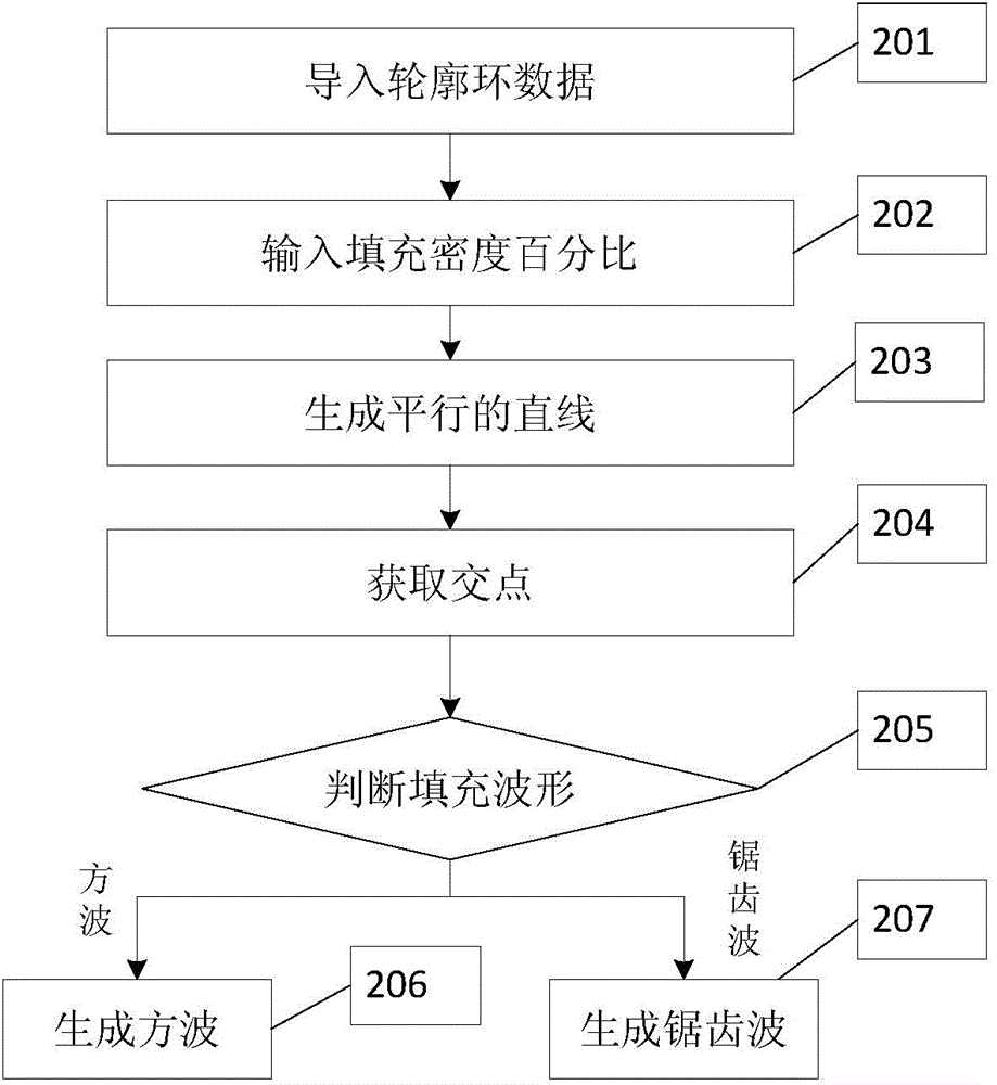 一種用于3D打印的填充形狀生成方法與流程