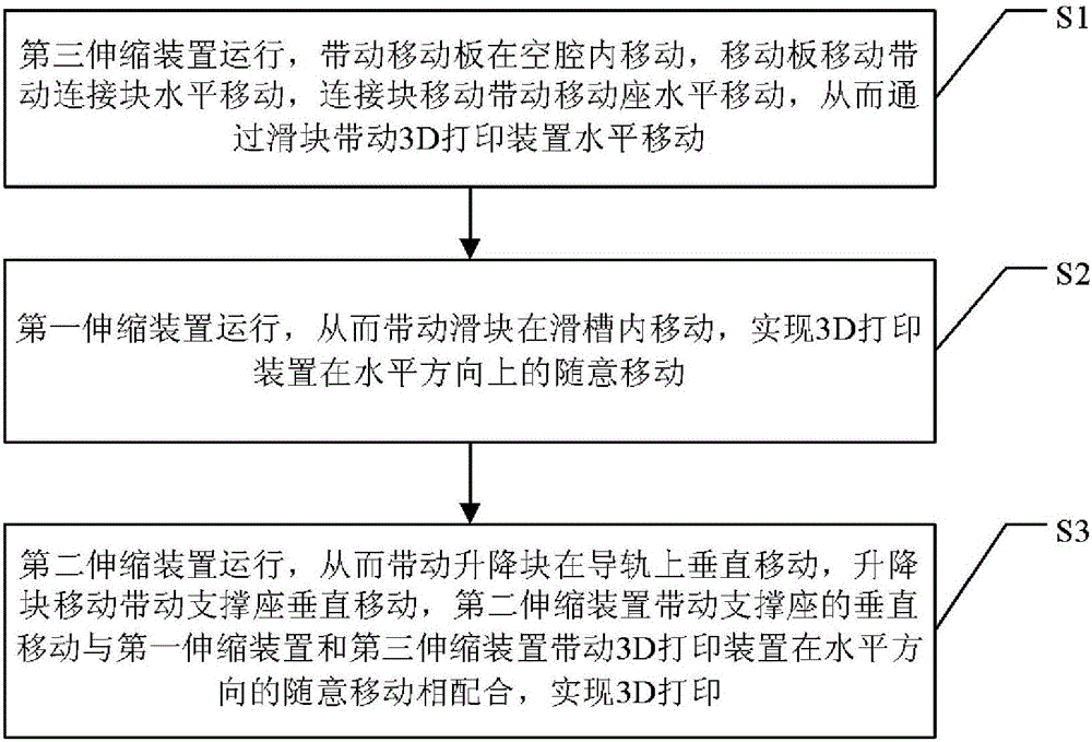 3D打印的方法与流程