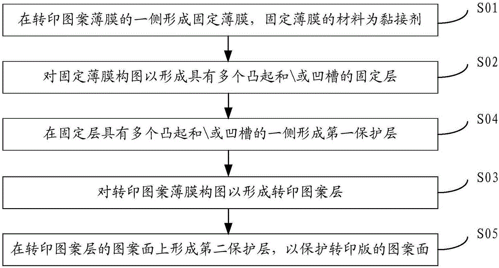 轉(zhuǎn)印版及其制作方法、印刷輥、印刷裝置及其組裝方法與流程