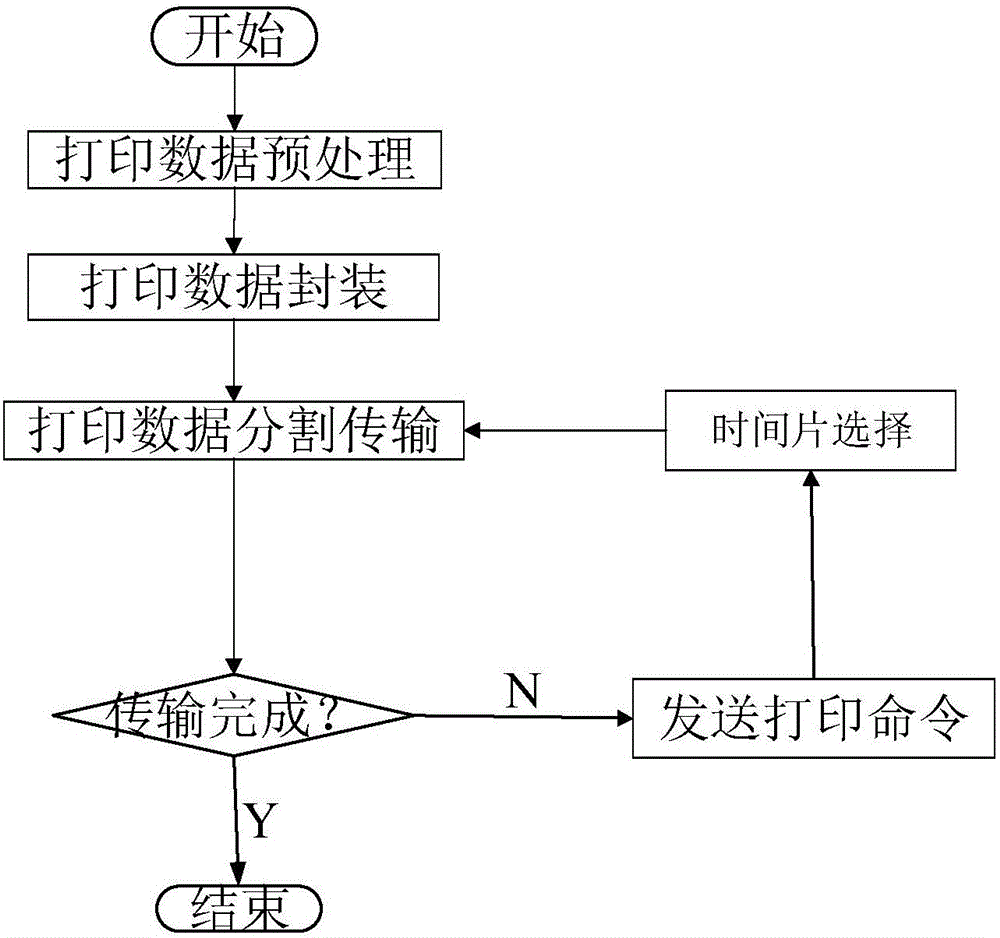 基于時(shí)間片分割的熱敏打印機(jī)打印速度優(yōu)化方法與流程