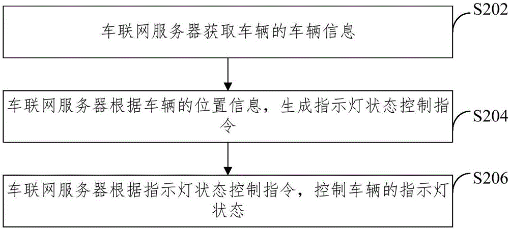 車輛控制方法、裝置及服務(wù)器與流程