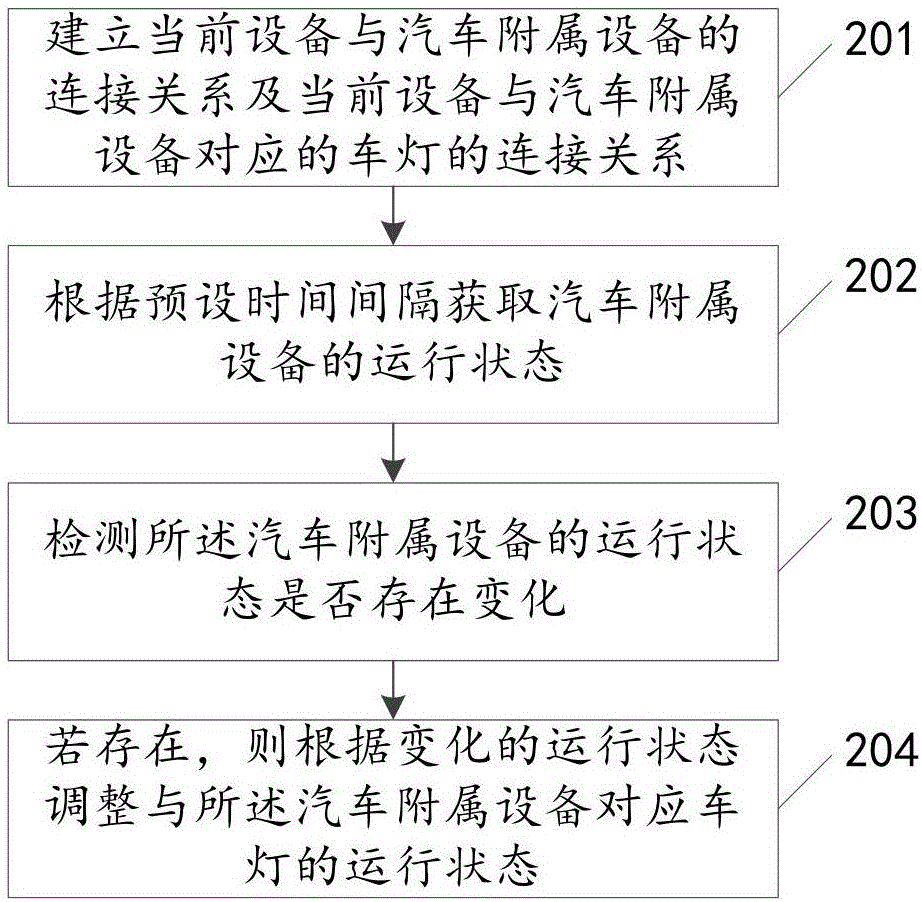 汽車車燈的控制方法及裝置與流程