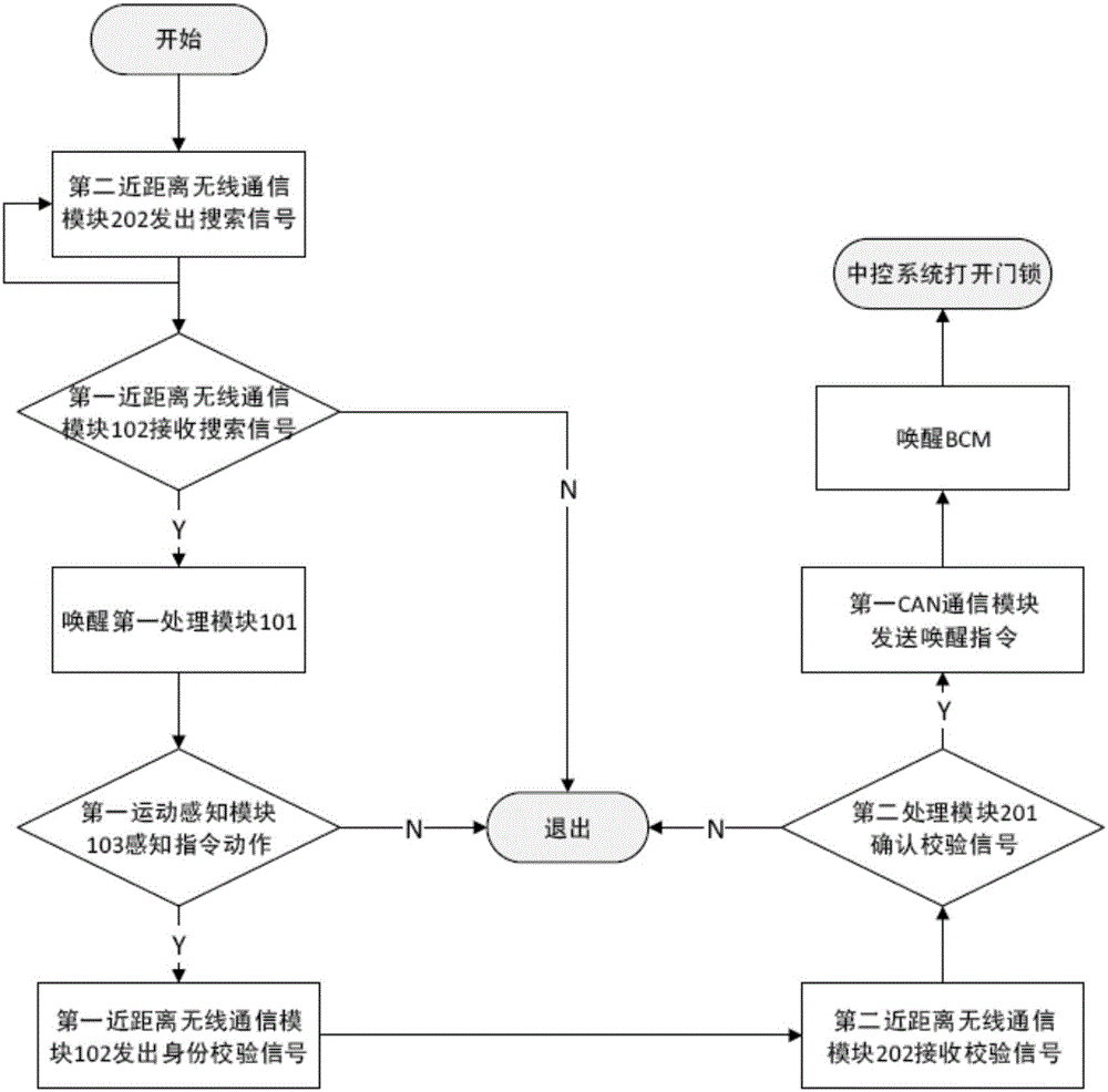 一種汽車無鑰匙控制系統(tǒng)的制作方法與工藝