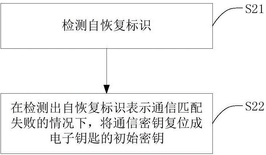 汽車電子鑰匙及其方法、汽車控制器及其方法、及系統(tǒng)與流程