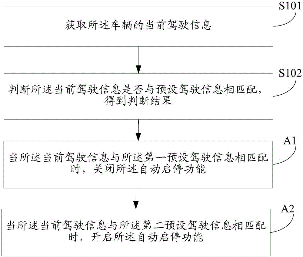 車輛功能的控制方法及裝置與流程