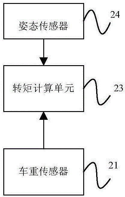 车辆启动转矩控制方法及系统与流程