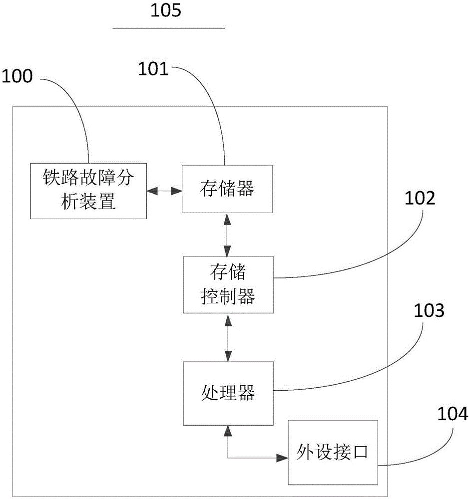 鐵路故障分析裝置與方法與流程