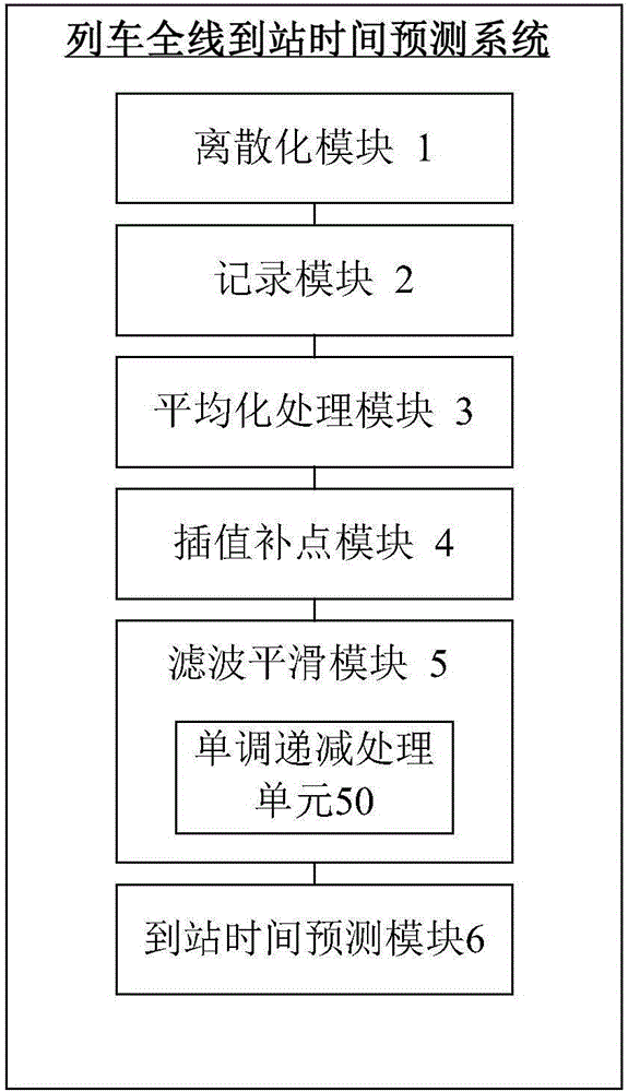 一種列車全線到站時間預(yù)測方法和系統(tǒng)與流程