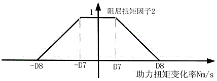 一种汽车电动助力转向系统的阻尼控制器的制作方法与工艺