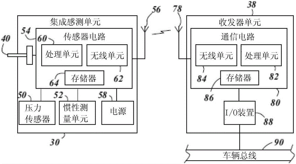 集成感測單元以及用于確定車輛車輪速度和輪胎壓力的方法與流程