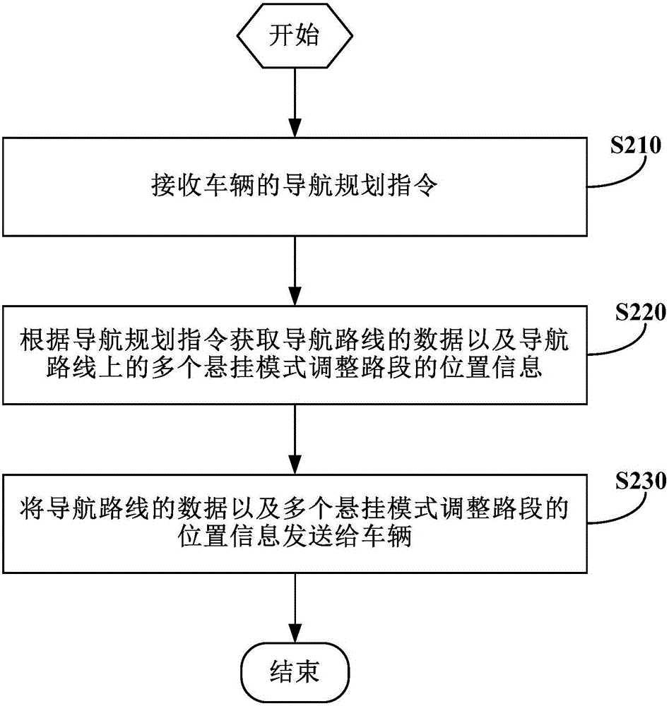 车辆悬挂调节方法及装置与流程