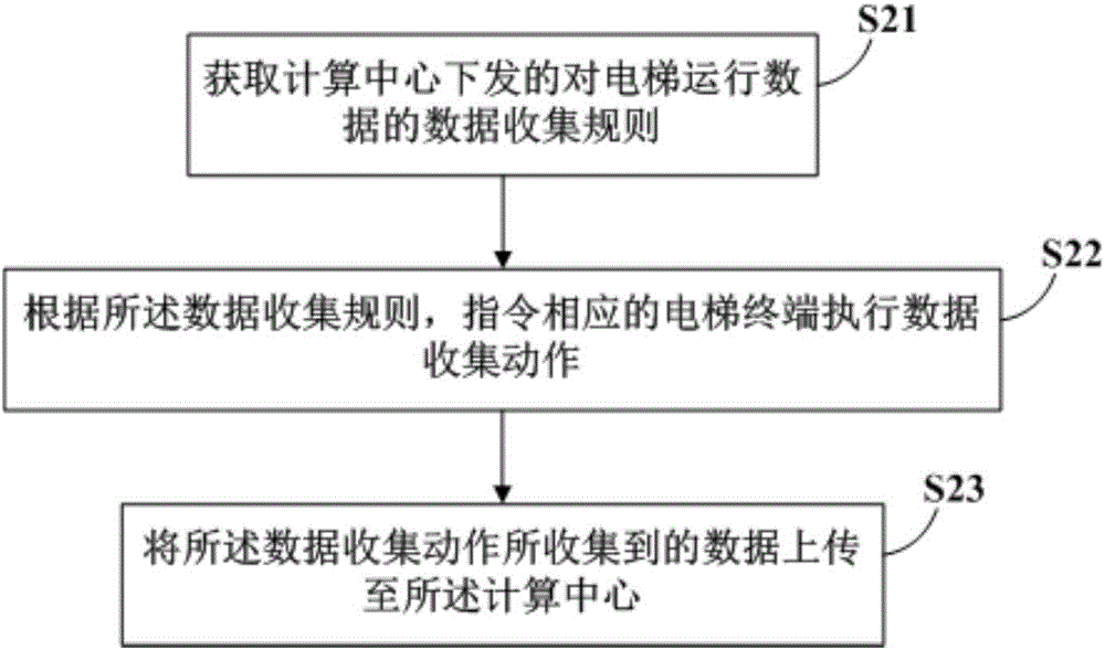 电梯运行数据收集方法及装置与流程