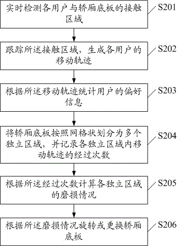 一种电梯性能分析方法与流程