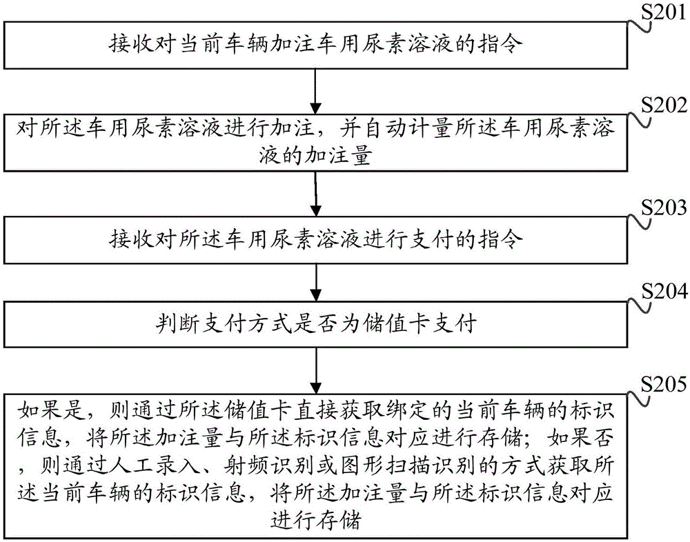 一種車用尿素溶液的加注信息采集方法及裝置與流程