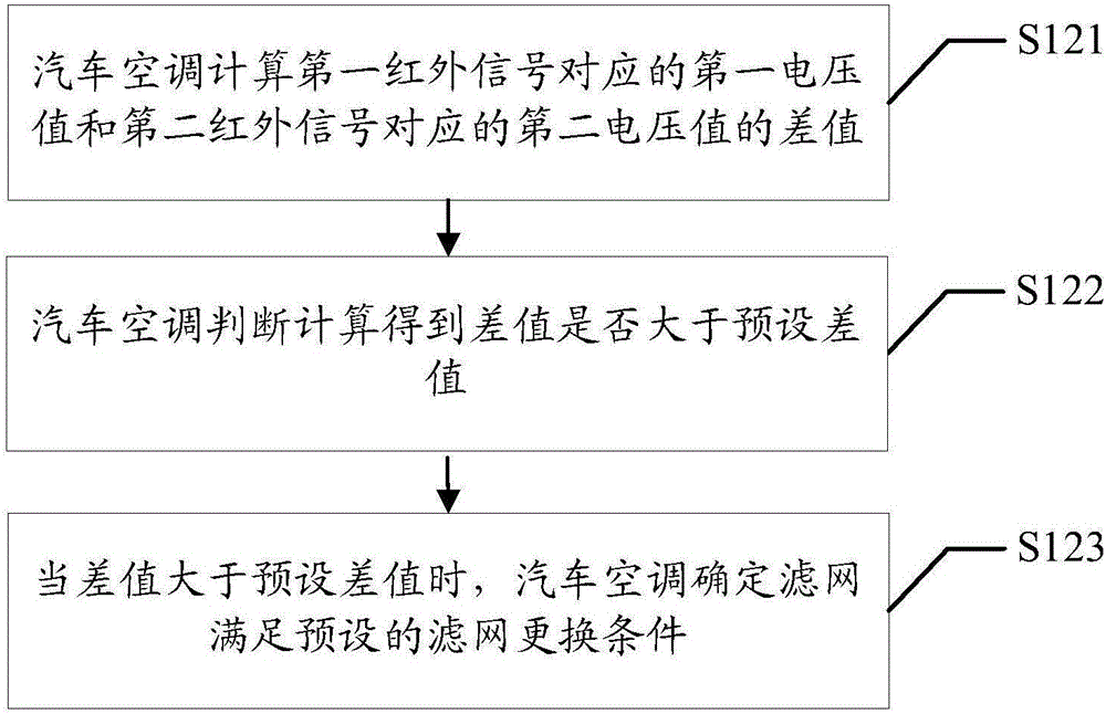 濾網(wǎng)更換的提示方法、汽車空調(diào)及云服務(wù)器與流程