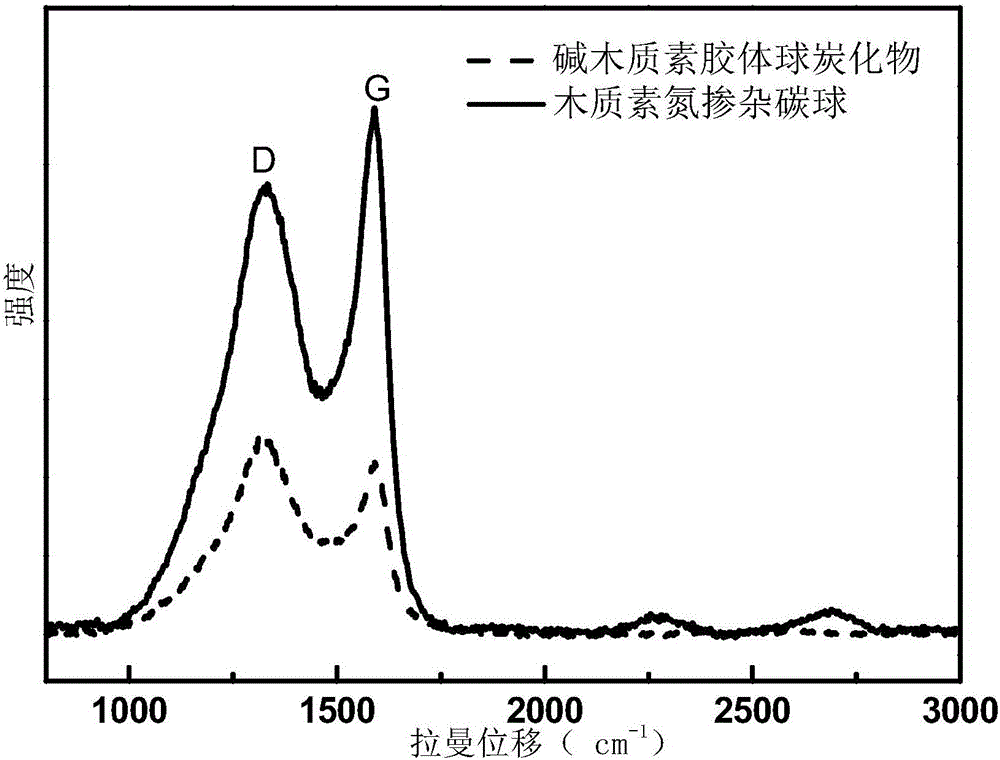 一種以木質(zhì)素為原料氮摻雜碳球及其制備方法與應(yīng)用與流程