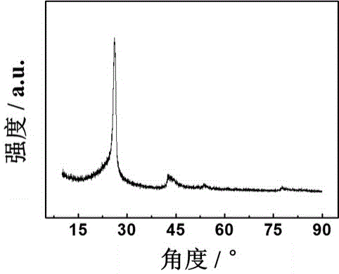 一種過渡金屬元素循環(huán)利用的石墨化多孔碳的制備方法與流程