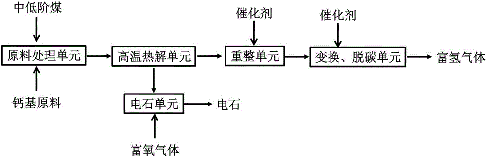 一種制備富氫氣體和電石的系統(tǒng)及方法與流程