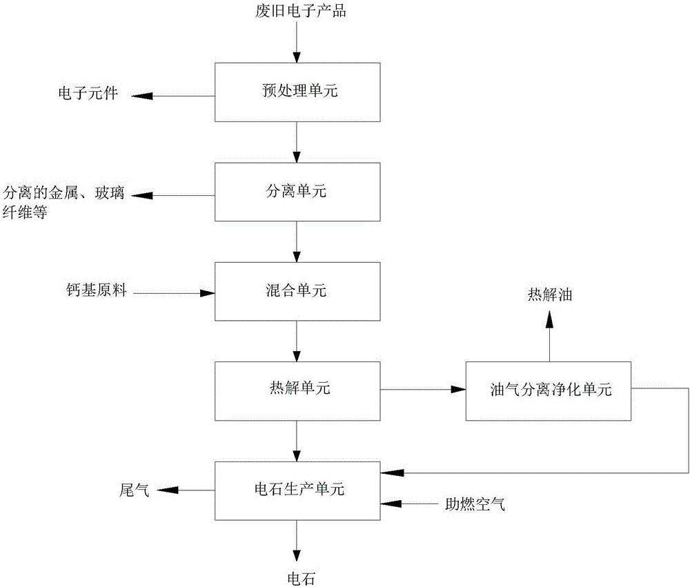 一種廢舊電子產(chǎn)品處理的系統(tǒng)及方法與流程