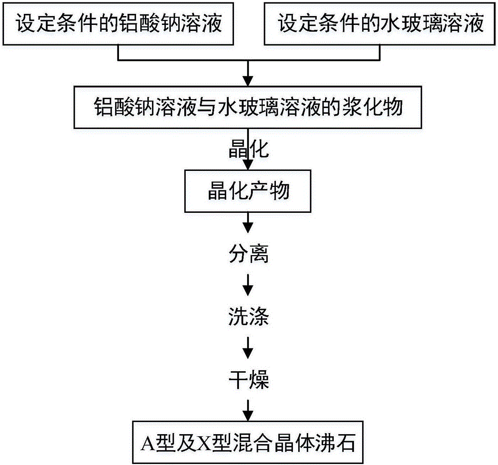 A型及X型混合晶体沸石、其制备方法、制备装置和用途与流程