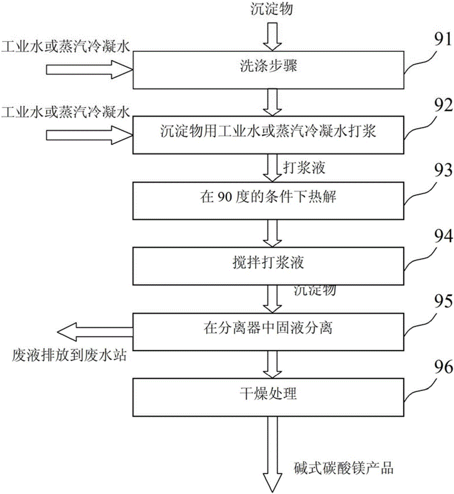 碱式碳酸镁的生产方法与流程