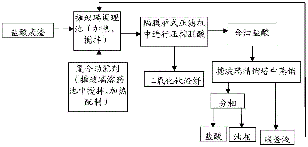 一種二氧化鈦鹽酸廢渣資源回收利用的工藝的制作方法與工藝