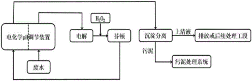 一種利用電化學pH調(diào)節(jié)裝置和芬頓試劑處理廢水的方法與流程