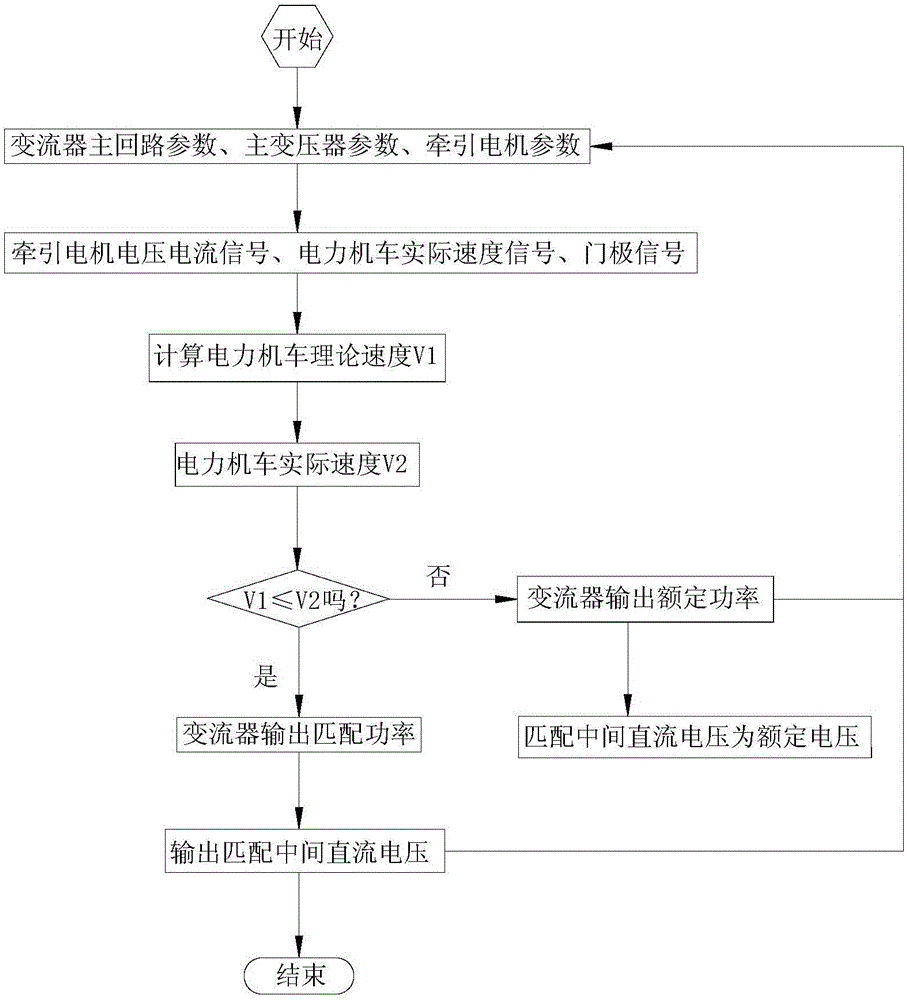 電力機車變流器中間電壓自動調(diào)節(jié)方法與流程