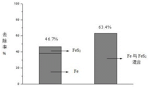 一種利用黃鐵礦與零價(jià)鐵混合處理含重金屬離子廢水方法與流程