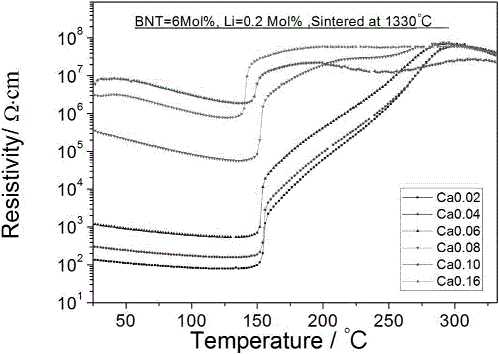 一种无铅正温度系数热敏电阻陶瓷的制备方法与流程