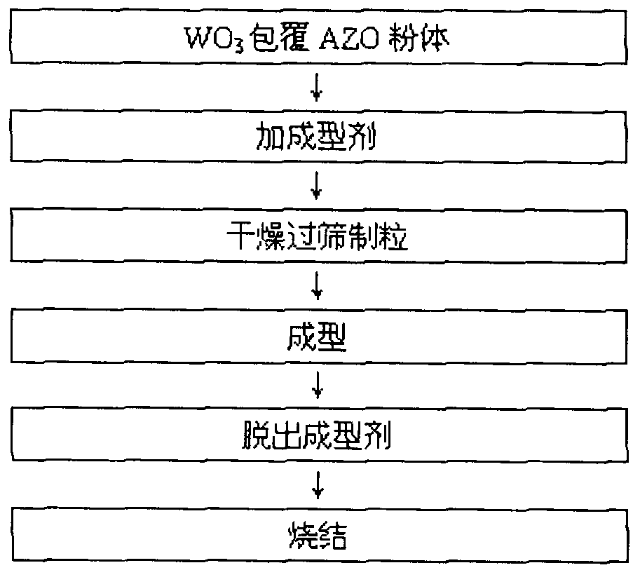 一种WO3包覆AZO粉体的制备及其烧结方法与流程