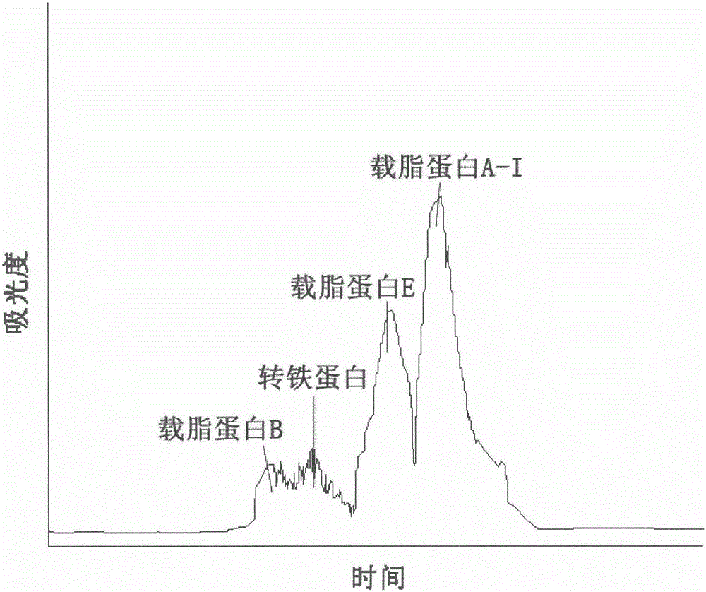 一种Cohn组分四血浆功能蛋白提纯的方法与流程