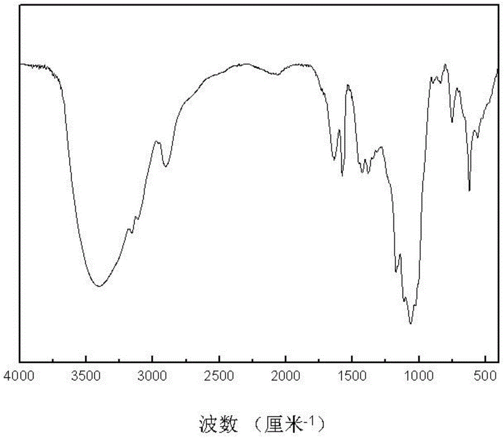 一种离子液体功能化纤维素的制备方法及纤维素与应用与流程