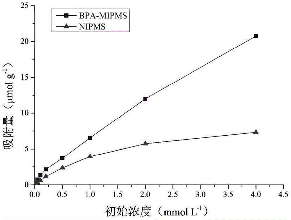 一種雙酚A印跡皮克林乳液聚合物微球及其制備和應(yīng)用的制作方法與工藝