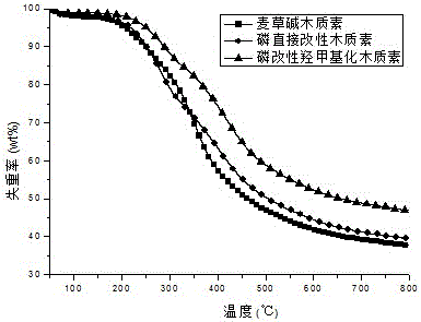 一种磷改性羟甲基化木质素成炭剂及其制备方法与流程