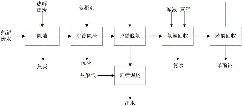 一種處理粉煤熱解污水的系統(tǒng)及方法與流程