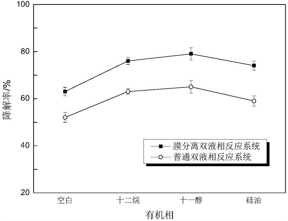 一種膜分離雙液相反應(yīng)器處理焦化廢水的方法與流程