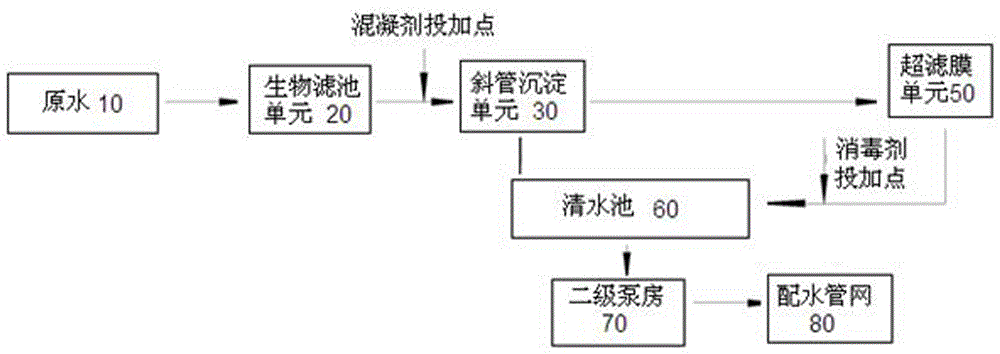 一種針對(duì)高氨氮原水的高效組合處理方法與流程