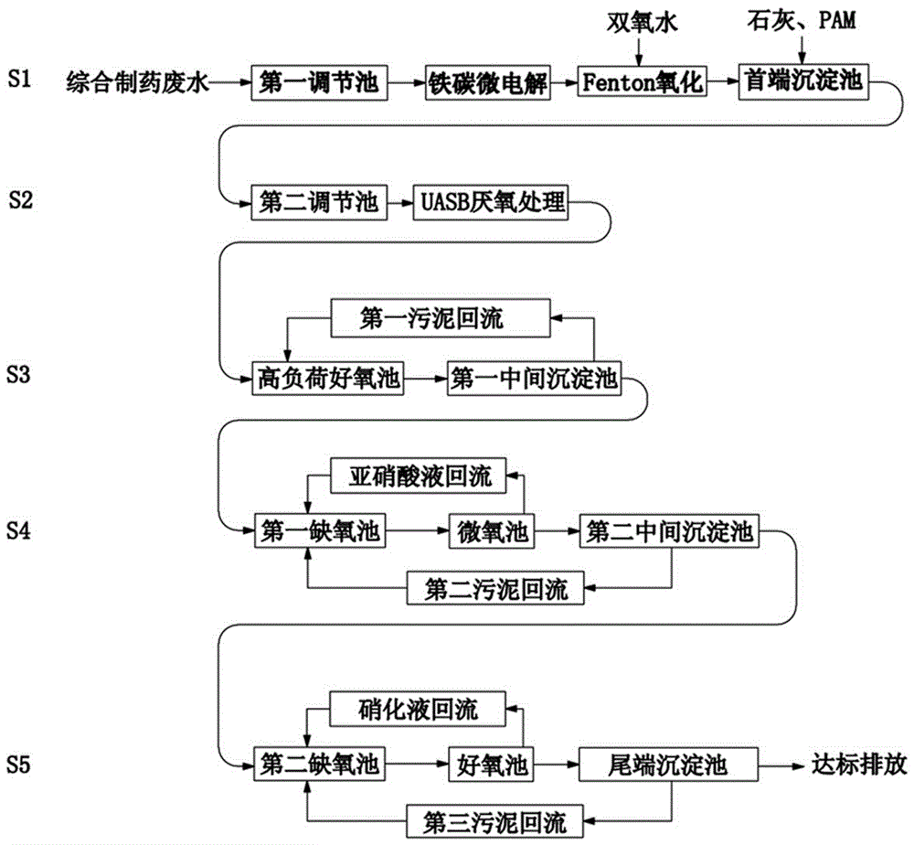 一種功能菌強(qiáng)化處理的高濃度制藥廢水處理設(shè)備和工藝的制作方法與工藝