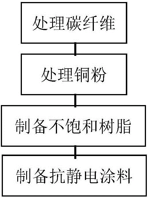 一種平板顯示器專用防靜電周轉(zhuǎn)箱的制作方法與工藝