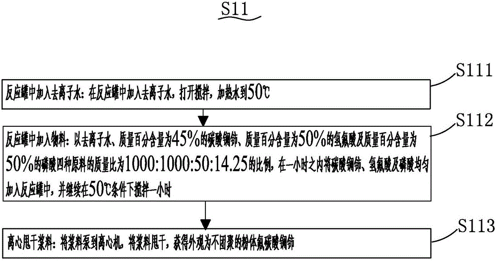 改性铈基稀土抛光粉的制备方法与流程