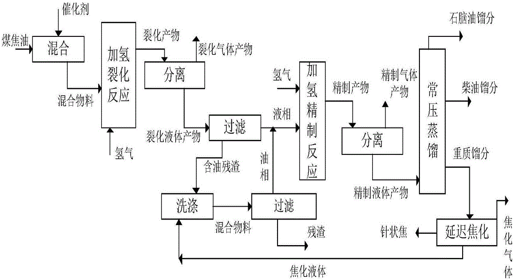 一种煤焦油最大化生产轻质燃料和针状焦的方法及系统与流程