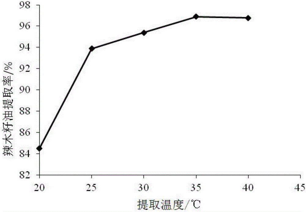 一種同時提取辣木籽中油脂和蛋白和/或糖苷的方法與流程