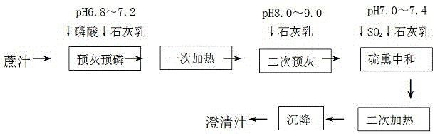 亞硫酸法制糖分段預(yù)灰澄清工藝的制作方法與工藝