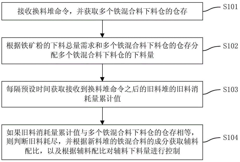 鐵礦粉燒結(jié)中料堆的切換控制方法和裝置與流程