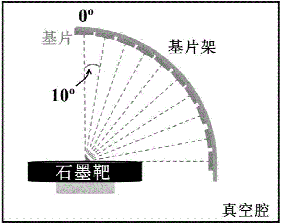 一種調(diào)控磁控濺射制備的碳膜雜化比率的方法與流程