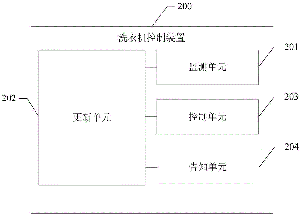 洗衣机及其控制方法、控制装置、控制系统与流程