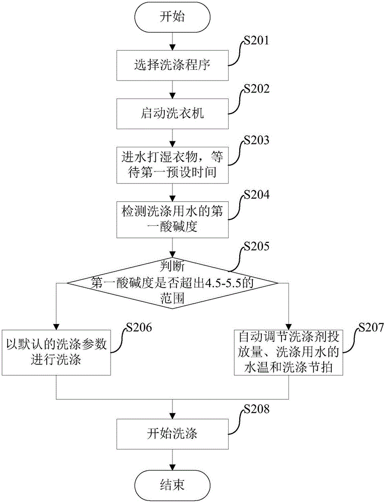 洗衣機(jī)的洗滌控制方法、裝置及洗衣機(jī)與流程